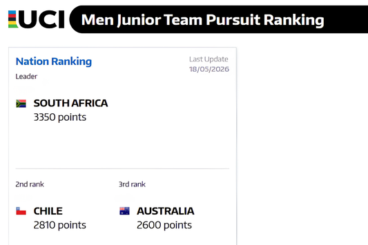 Chile se posiciona como el segundo mejor equipo junior de persecución del mundo